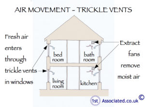 Air movement via trickle vents 