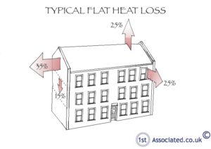 Flat heat loss