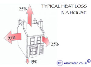 Heat loss house